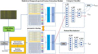 Epileptic focus localization using transfer learning on multi-modal EEG